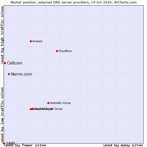 Market position of Name.com vs. Cellcom vs. 1API