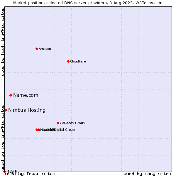 Market position of Name.com vs. Nimbus Hosting vs. 1API