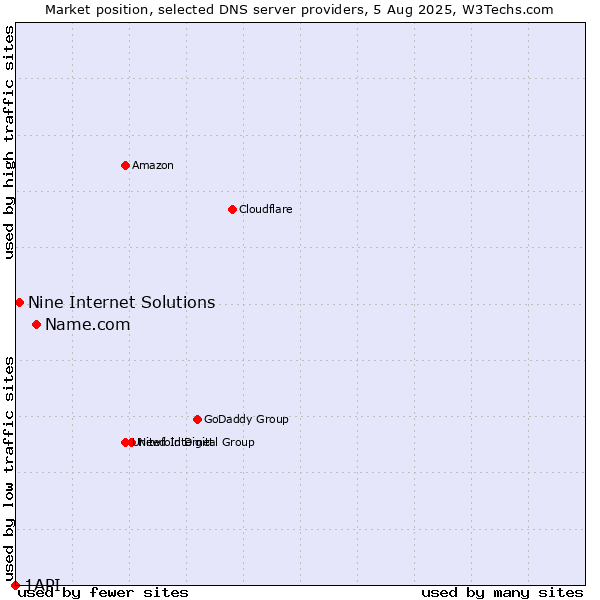 Market position of Name.com vs. Nine Internet Solutions vs. 1API