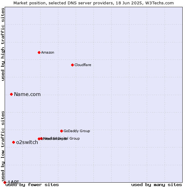 Market position of o2switch vs. Name.com vs. 1API