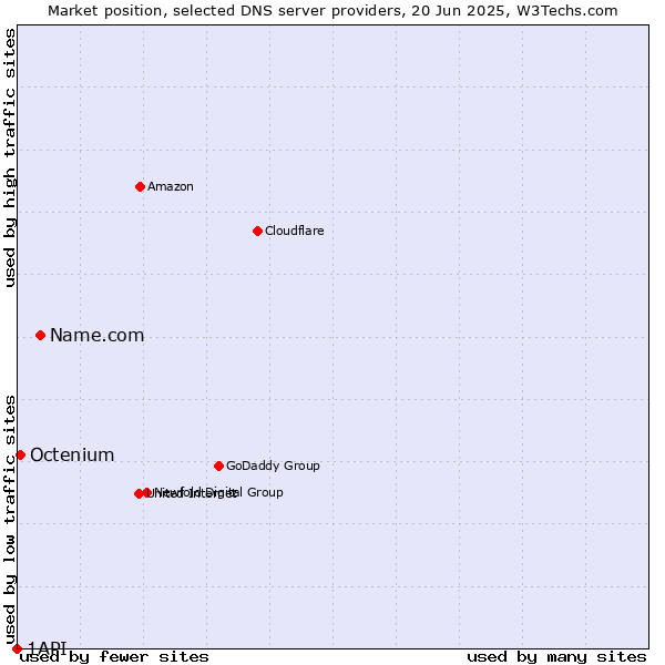 Market position of Name.com vs. Octenium vs. 1API