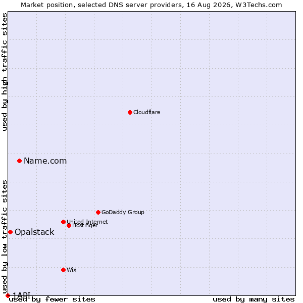 Market position of Name.com vs. Opalstack vs. 1API