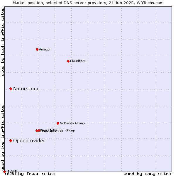 Market position of Name.com vs. Openprovider vs. 1API