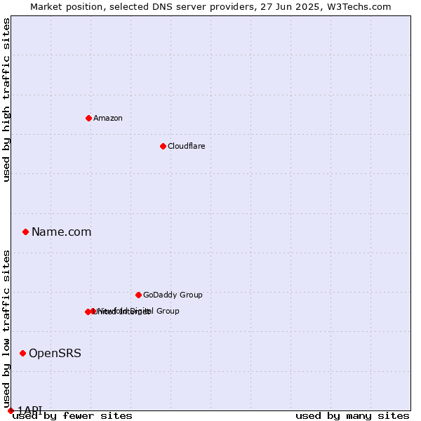 Market position of Name.com vs. OpenSRS vs. 1API