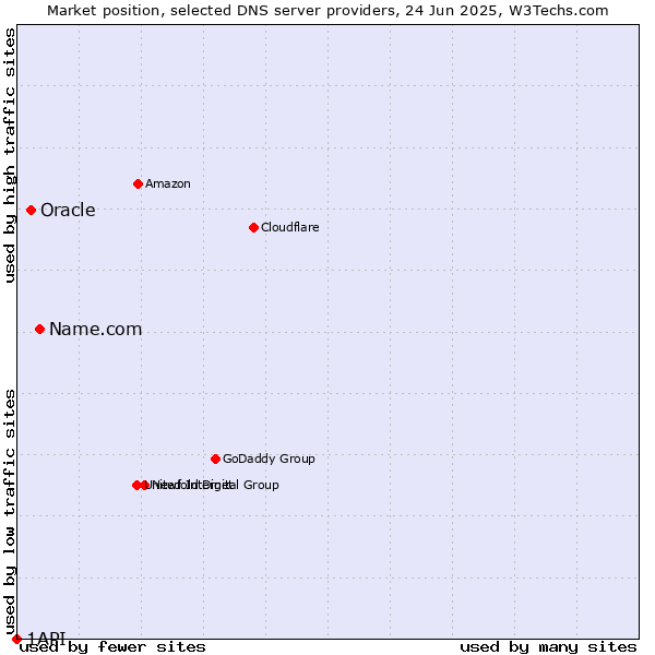 Market position of Name.com vs. Oracle vs. 1API