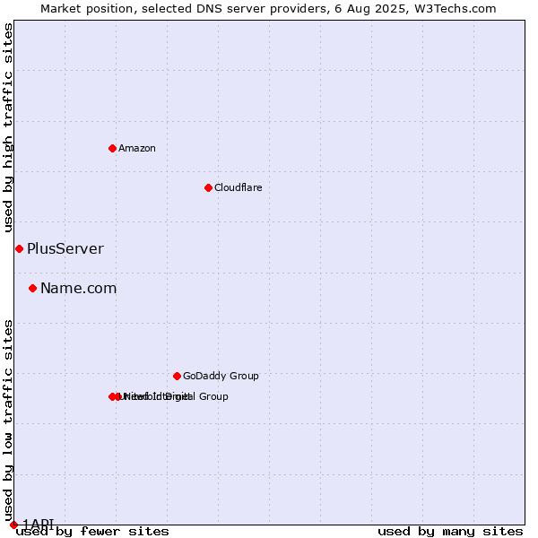 Market position of Name.com vs. PlusServer vs. 1API
