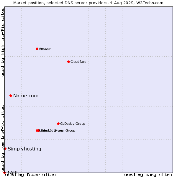 Market position of Name.com vs. Simplyhosting vs. 1API