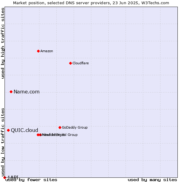 Market position of Name.com vs. QUIC.cloud vs. 1API