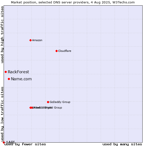Market position of Name.com vs. RackForest vs. 1API