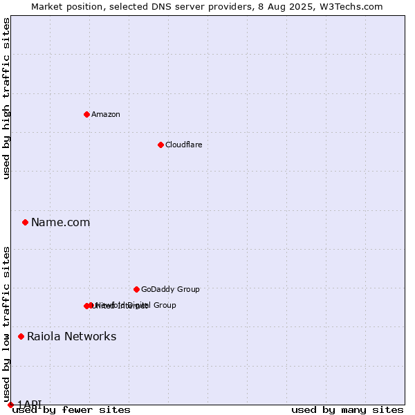Market position of Name.com vs. Raiola Networks vs. 1API