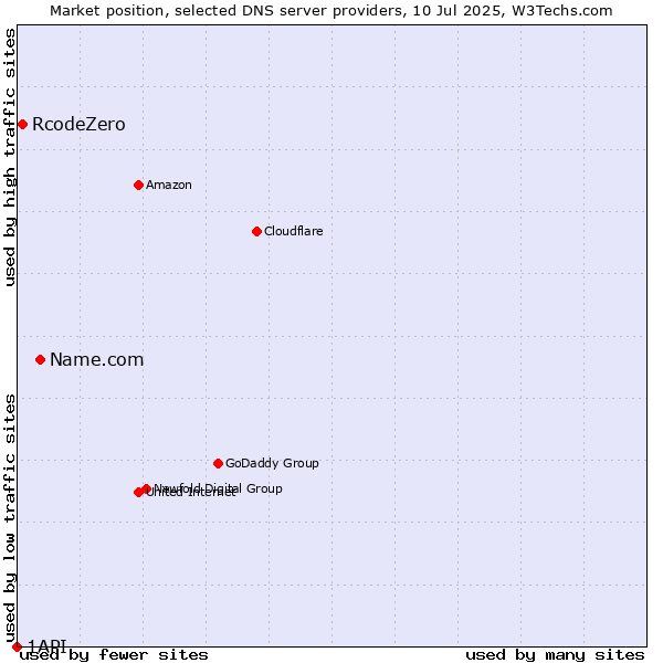Market position of Name.com vs. RcodeZero vs. 1API