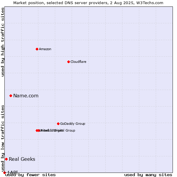 Market position of Name.com vs. Real Geeks vs. 1API