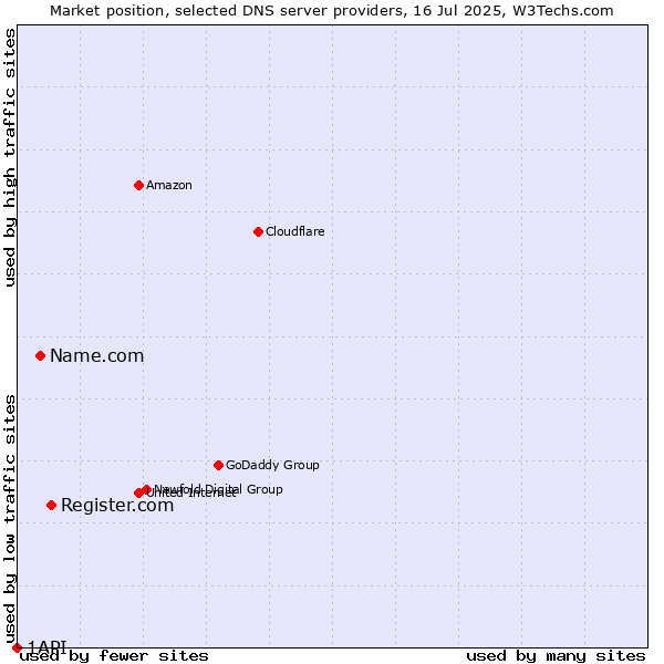 Market position of Register.com vs. Name.com vs. 1API