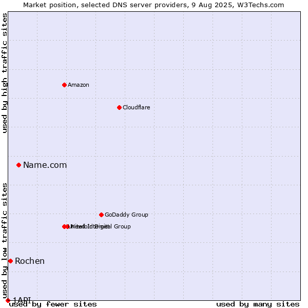 Market position of Name.com vs. Rochen vs. 1API