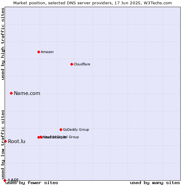 Market position of Name.com vs. Root.lu vs. 1API