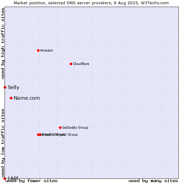Market position of Name.com vs. Selly vs. 1API
