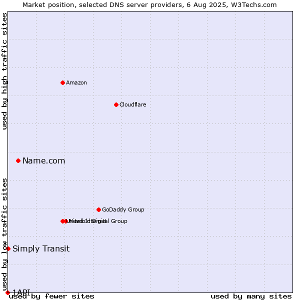 Market position of Name.com vs. Simply Transit vs. 1API