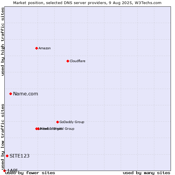 Market position of Name.com vs. SITE123 vs. 1API