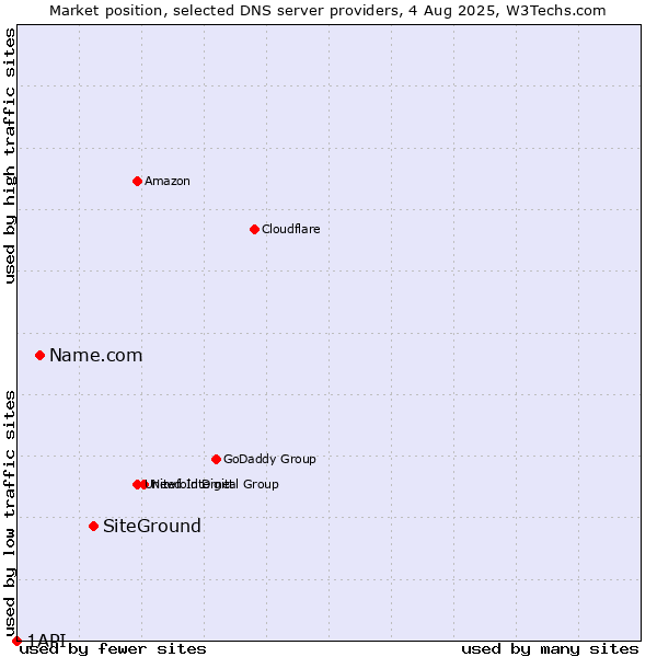 Market position of SiteGround vs. Name.com vs. 1API