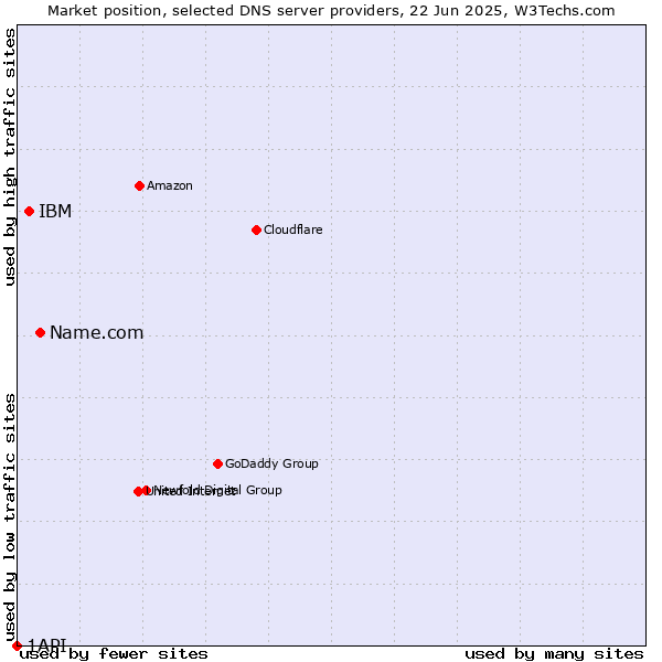 Market position of Name.com vs. IBM vs. 1API
