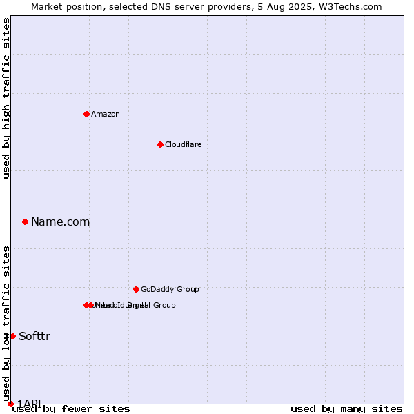 Market position of Name.com vs. Softtr vs. 1API