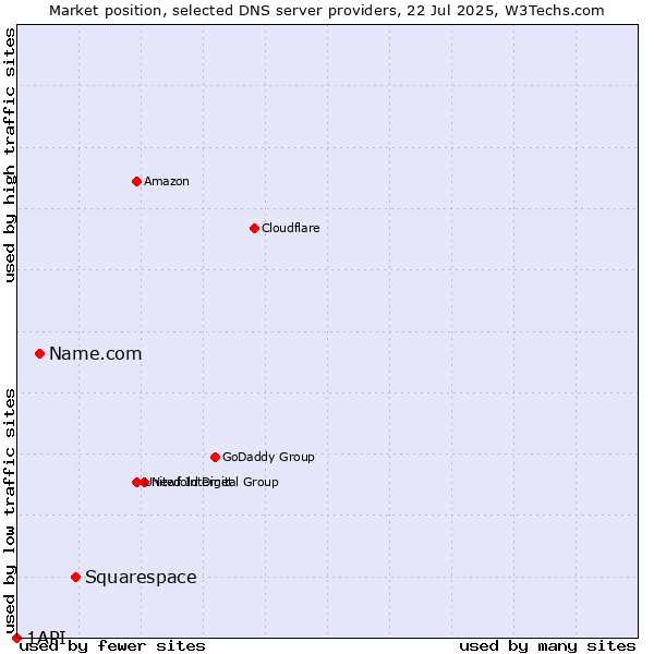 Market position of Squarespace vs. Name.com vs. 1API