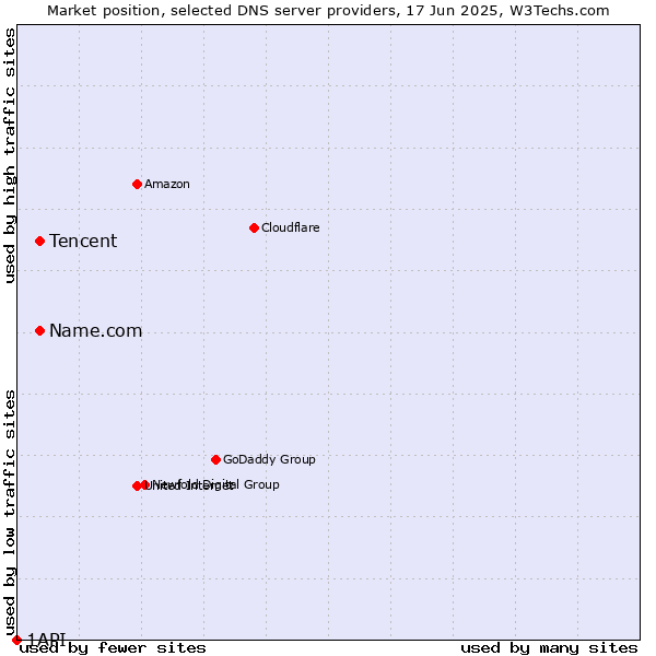 Market position of Tencent vs. Name.com vs. 1API