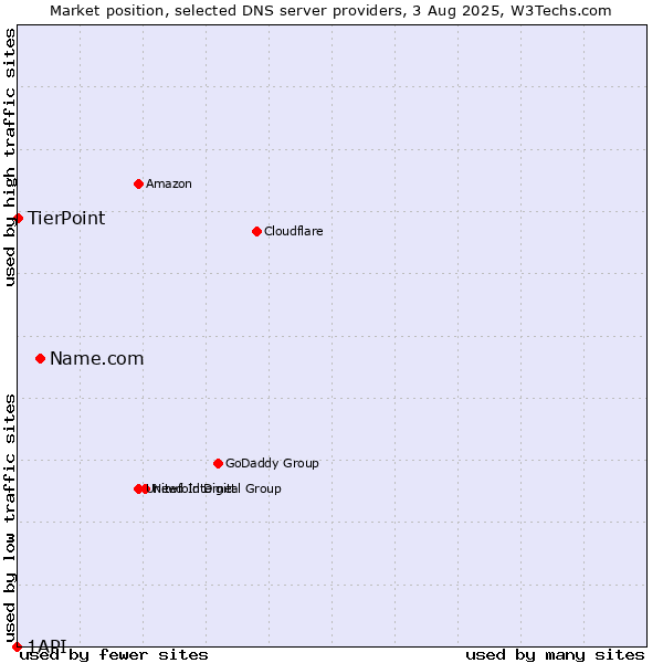 Market position of Name.com vs. TierPoint vs. 1API