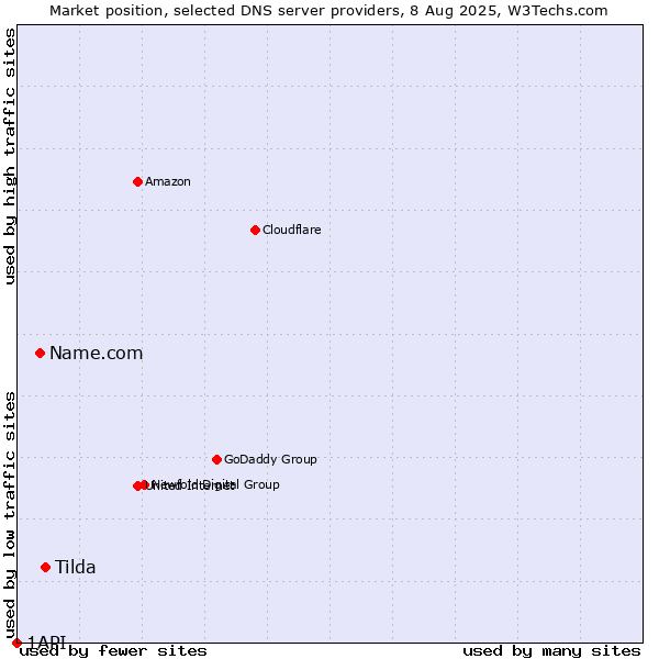 Market position of Tilda vs. Name.com vs. 1API