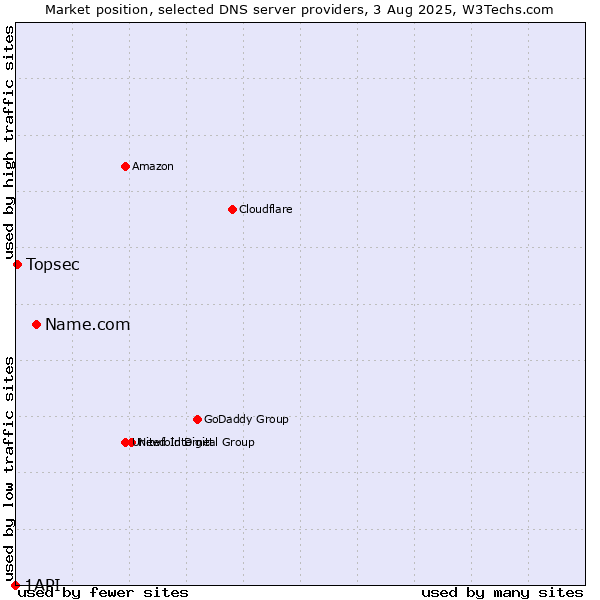 Market position of Name.com vs. Topsec vs. 1API