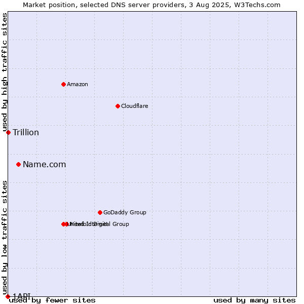Market position of Name.com vs. Trillion vs. 1API