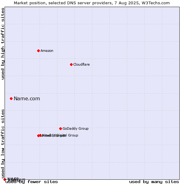 Market position of Name.com vs. Vangus vs. 1API