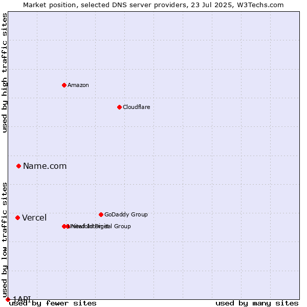 Market position of Name.com vs. Vercel vs. 1API