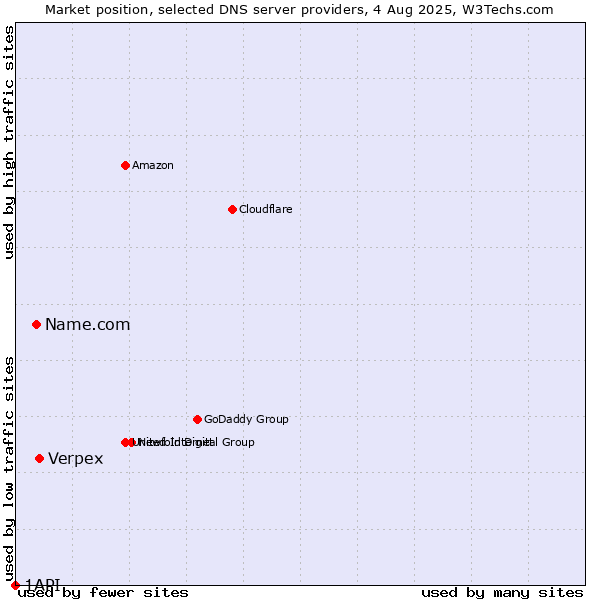 Market position of Verpex vs. Name.com vs. 1API