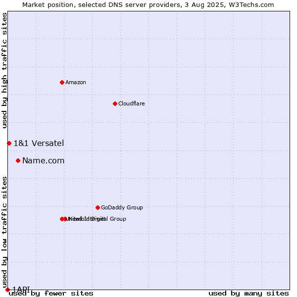 Market position of Name.com vs. 1&1 Versatel vs. 1API