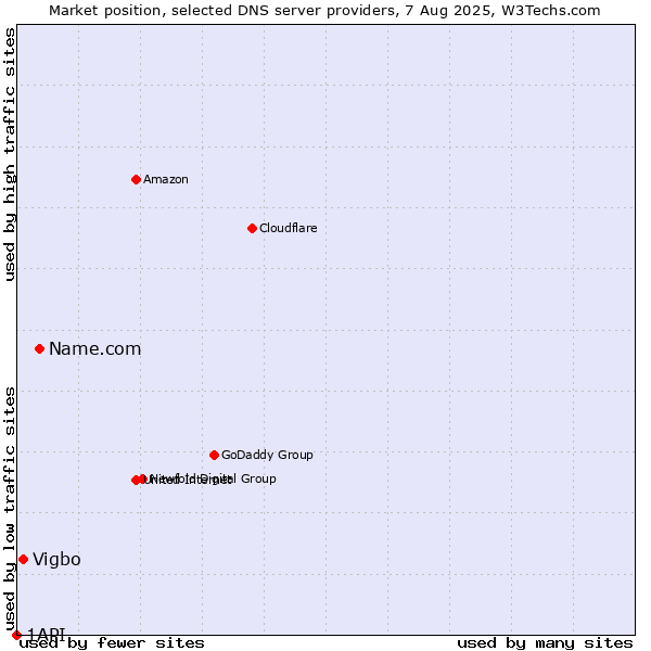 Market position of Name.com vs. Vigbo vs. 1API