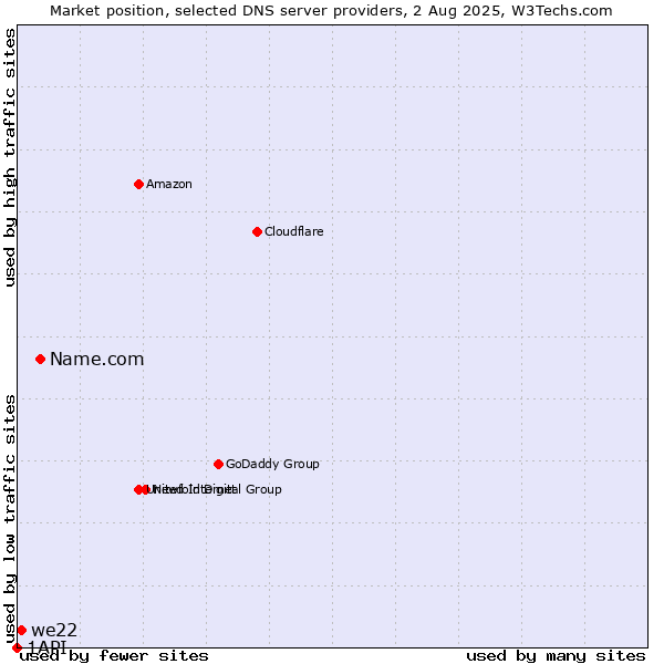 Market position of Name.com vs. we22 vs. 1API