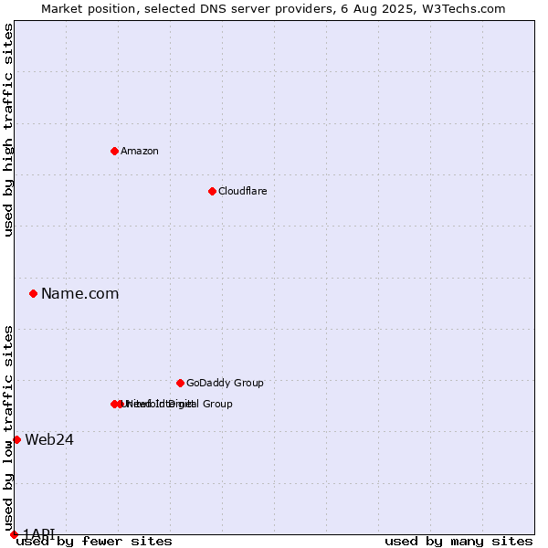 Market position of Name.com vs. Web24 vs. 1API