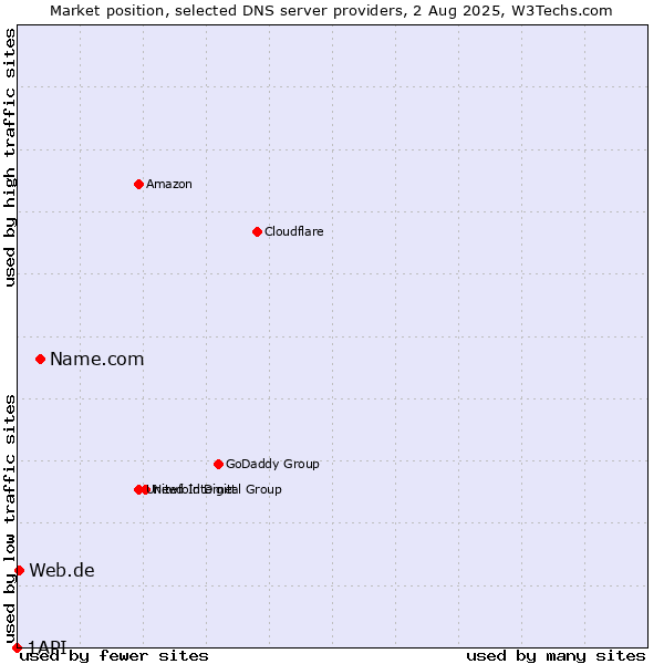 Market position of Name.com vs. Web.de vs. 1API