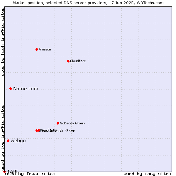 Market position of Name.com vs. webgo vs. 1API