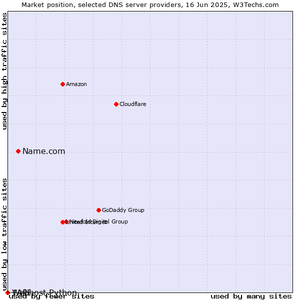 Market position of Name.com vs. Webhost Python vs. 1API