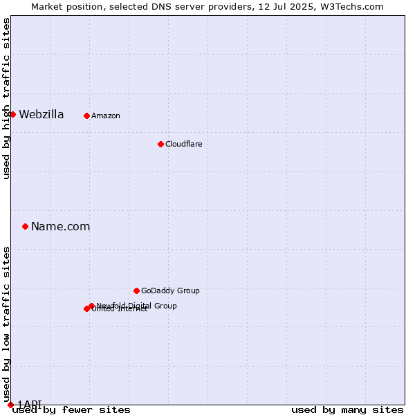 Market position of Name.com vs. Webzilla vs. 1API