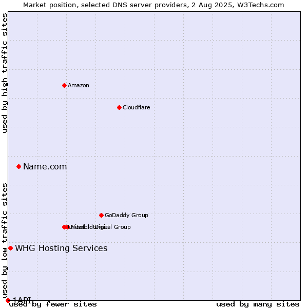 Market position of Name.com vs. WHG Hosting Services vs. 1API