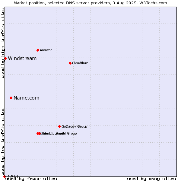 Market position of Name.com vs. Windstream vs. 1API