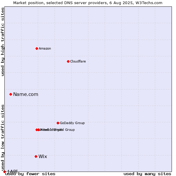 Market position of Wix vs. Name.com vs. 1API