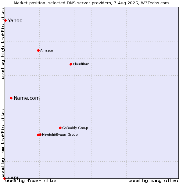 Market position of Name.com vs. Yahoo vs. 1API