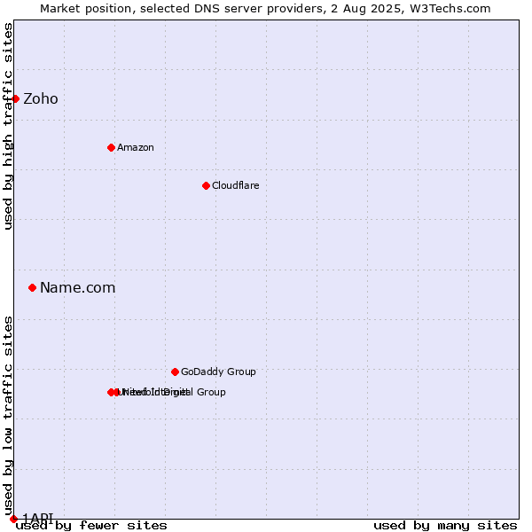 Market position of Name.com vs. Zoho vs. 1API