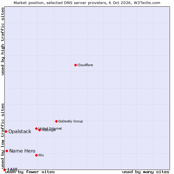 Market position of Name Hero vs. Opalstack vs. 1API