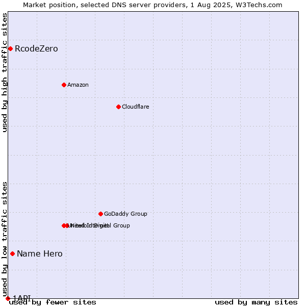 Market position of Name Hero vs. RcodeZero vs. 1API