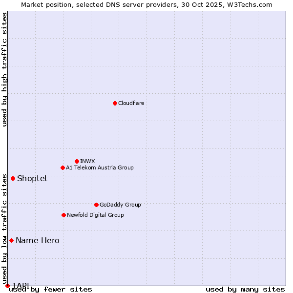 Market position of Shoptet vs. Name Hero vs. 1API